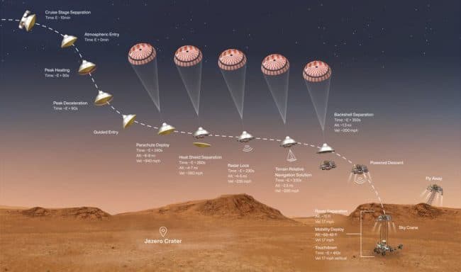 NASA Mars 2020 Perseverance Rover's Entry, Descent and Landing Profile (illustration)